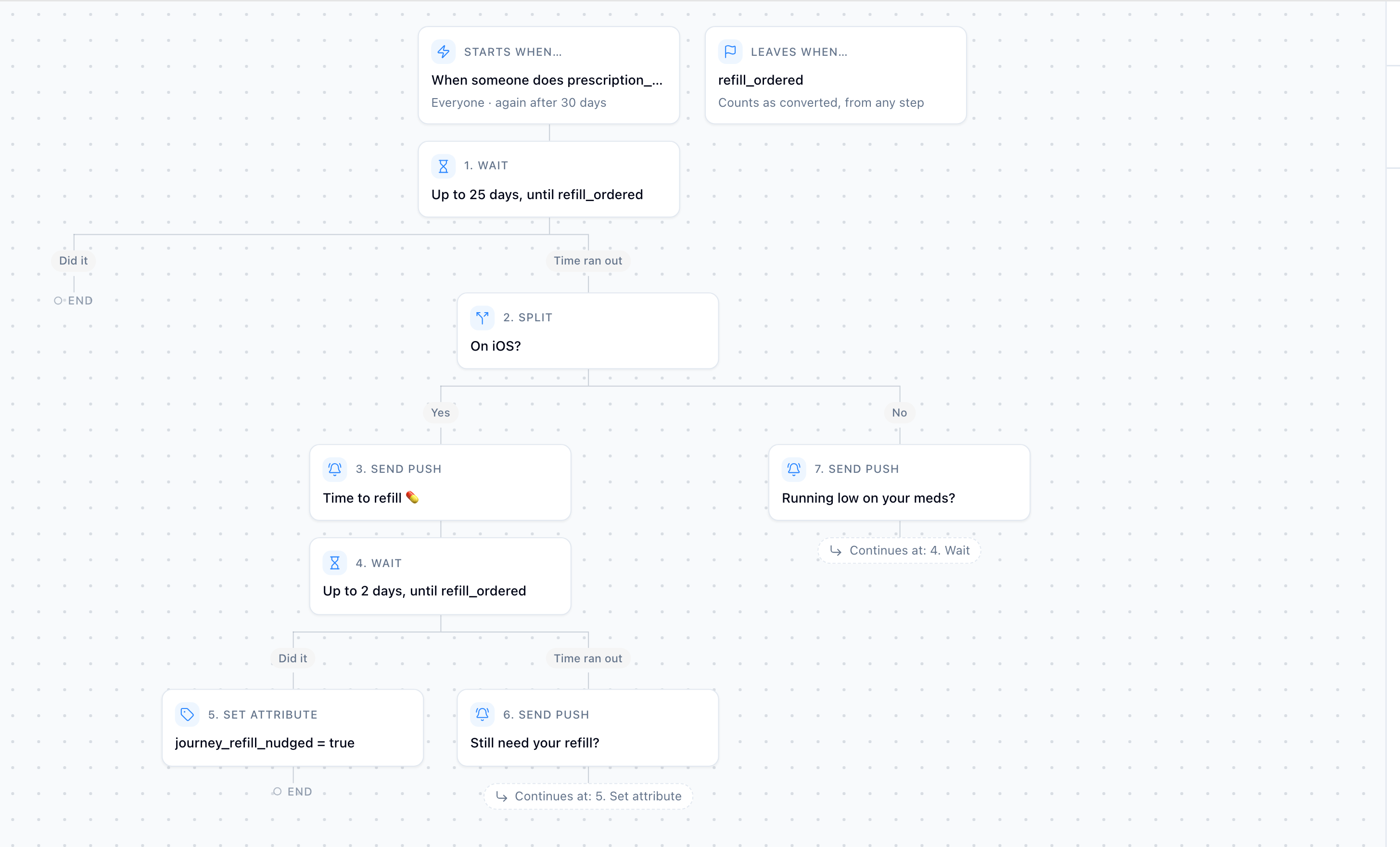 Journeys with a control group built in.