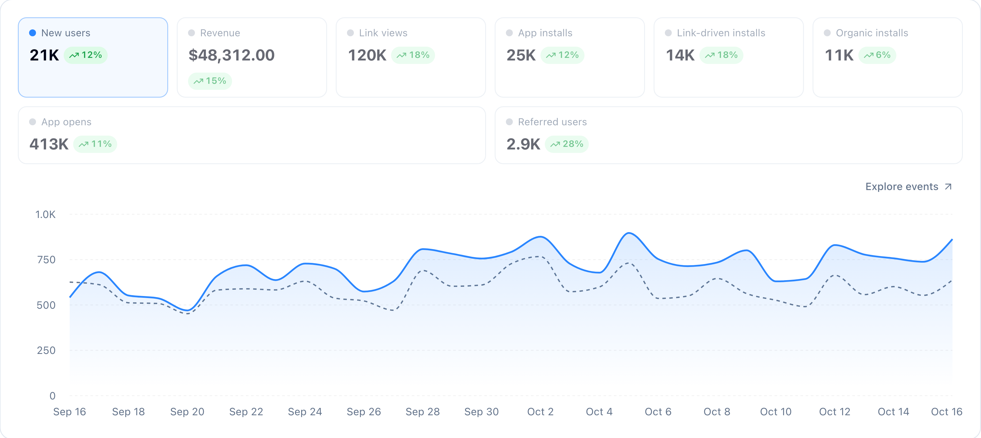 Installs, opens and revenue on one screen.