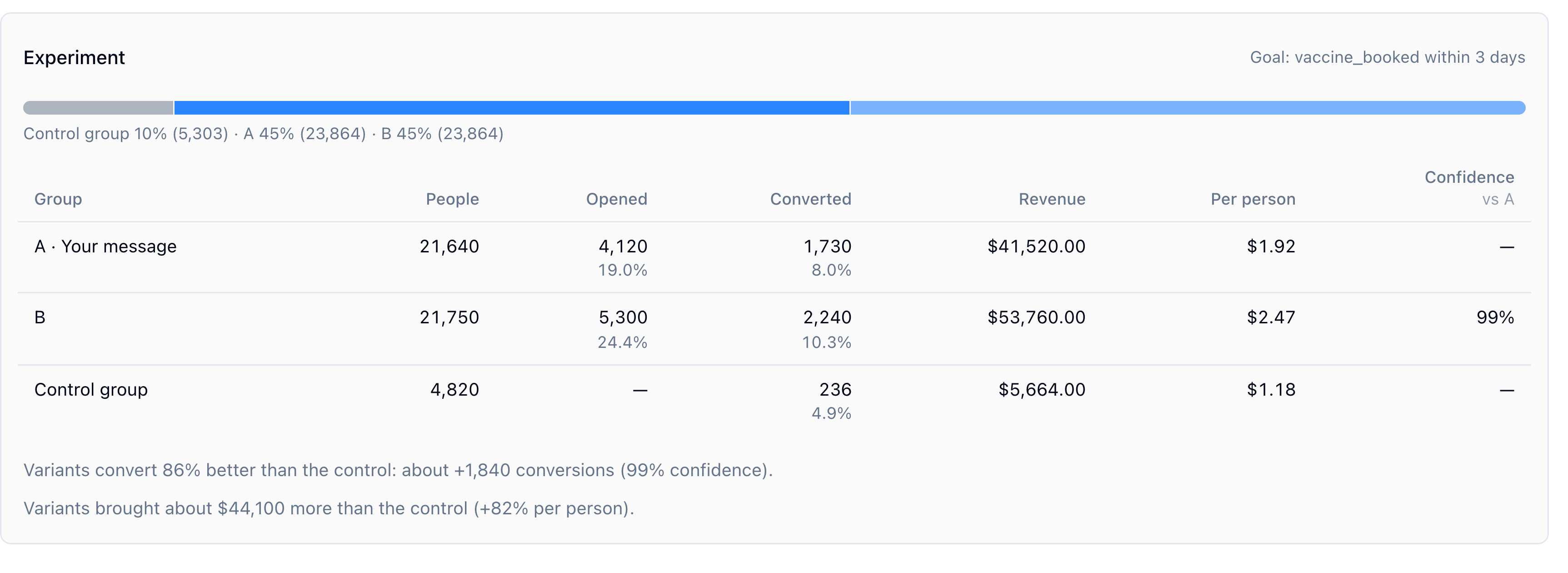 Every push measured in revenue.